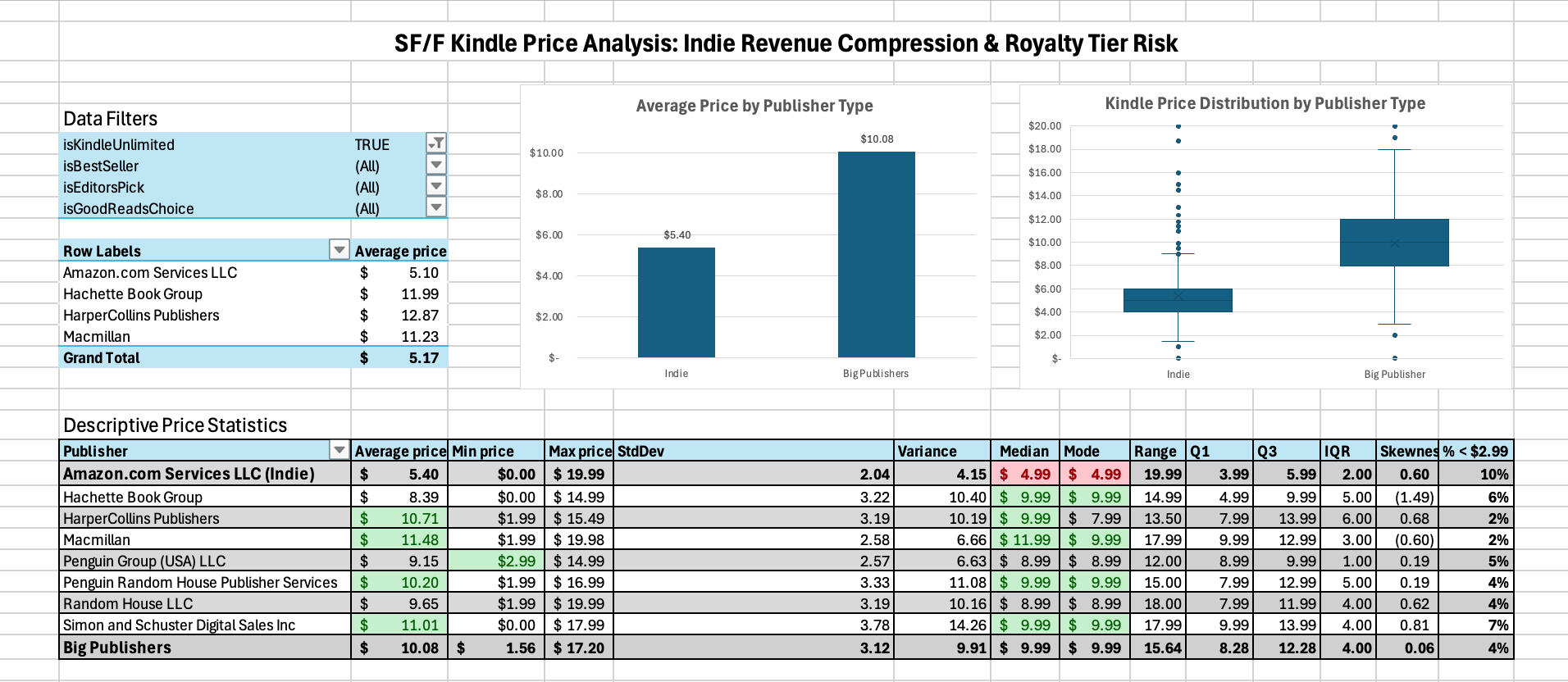 Excel Dashboard with Charts and Pivot Tables Excel Dashboard with Charts and Pivot Tables